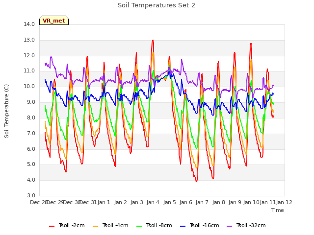 plot of Soil Temperatures Set 2