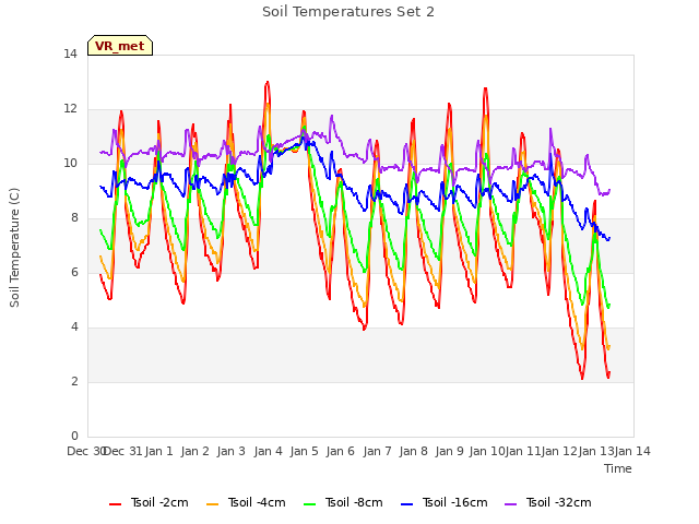 plot of Soil Temperatures Set 2