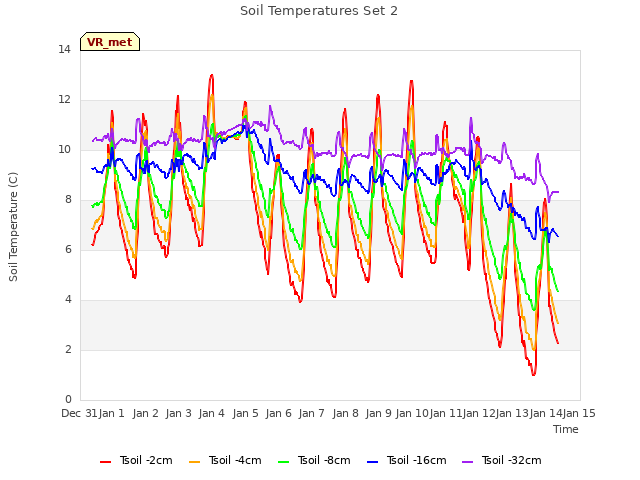 plot of Soil Temperatures Set 2