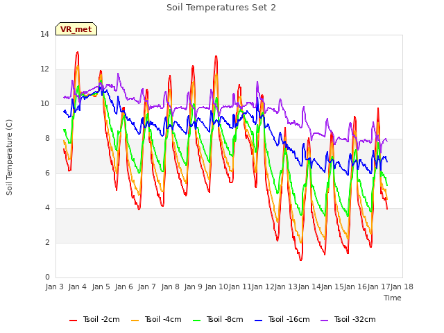 plot of Soil Temperatures Set 2