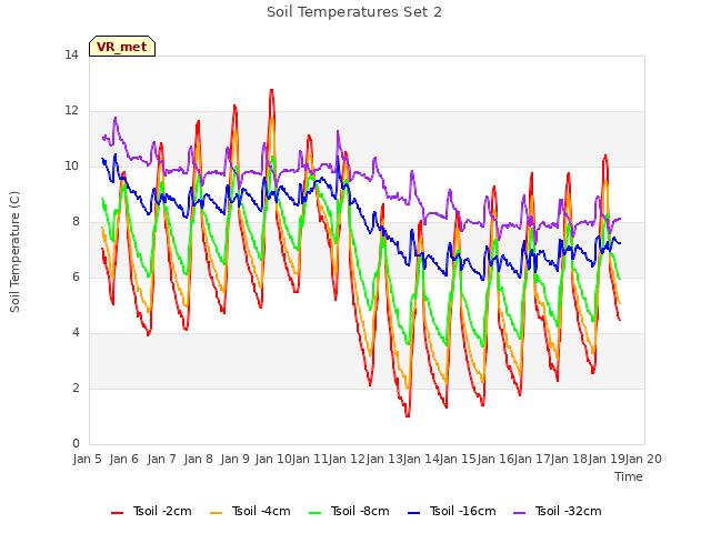 plot of Soil Temperatures Set 2