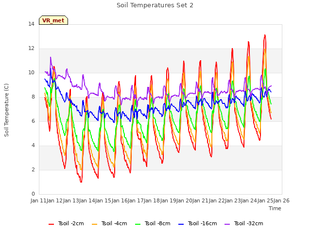 plot of Soil Temperatures Set 2