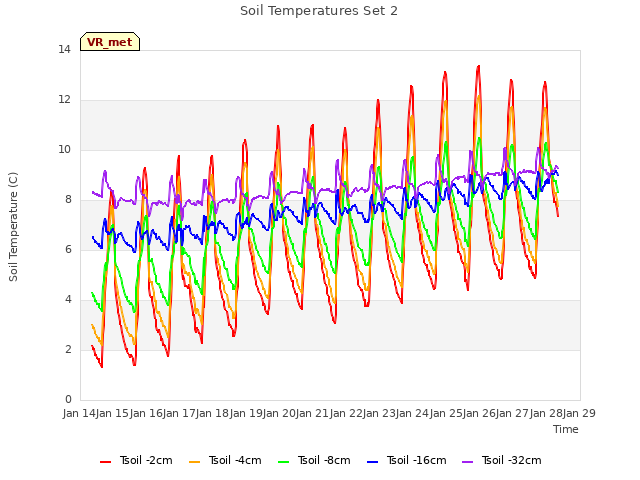 plot of Soil Temperatures Set 2