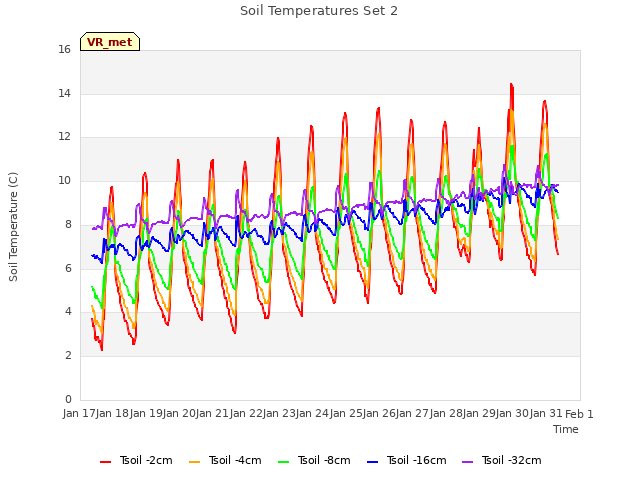 plot of Soil Temperatures Set 2