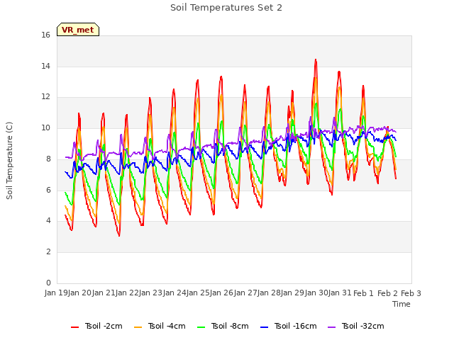 plot of Soil Temperatures Set 2