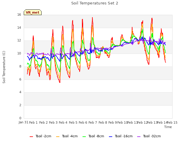 plot of Soil Temperatures Set 2