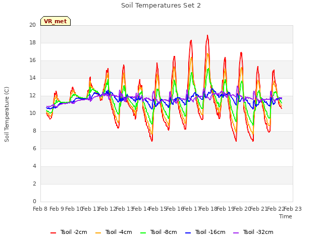 plot of Soil Temperatures Set 2