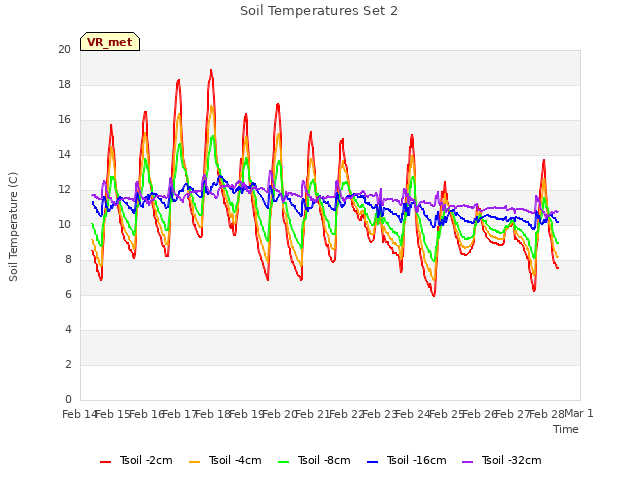 plot of Soil Temperatures Set 2