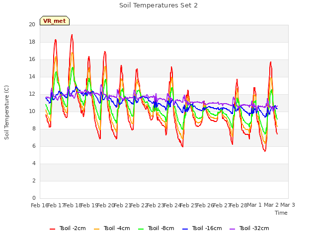 plot of Soil Temperatures Set 2