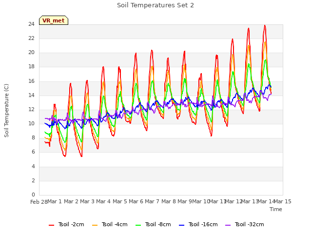 plot of Soil Temperatures Set 2