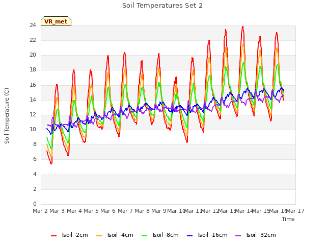 plot of Soil Temperatures Set 2