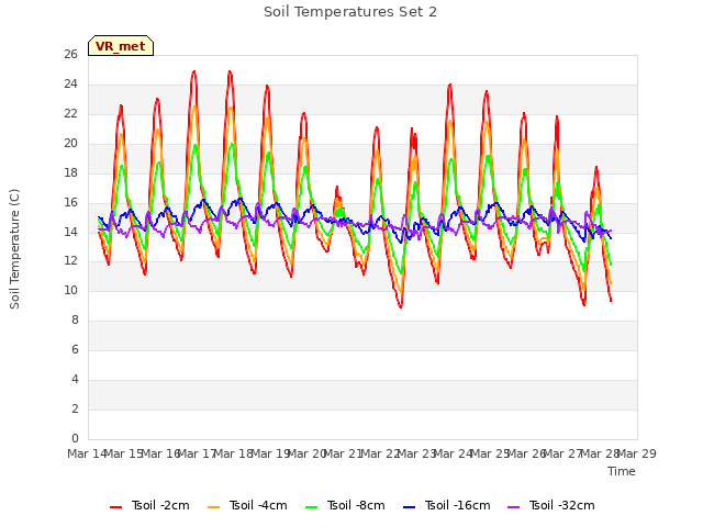 plot of Soil Temperatures Set 2