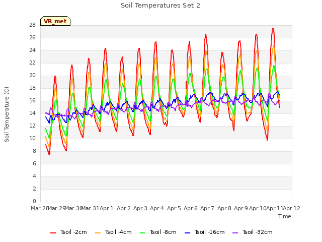 plot of Soil Temperatures Set 2