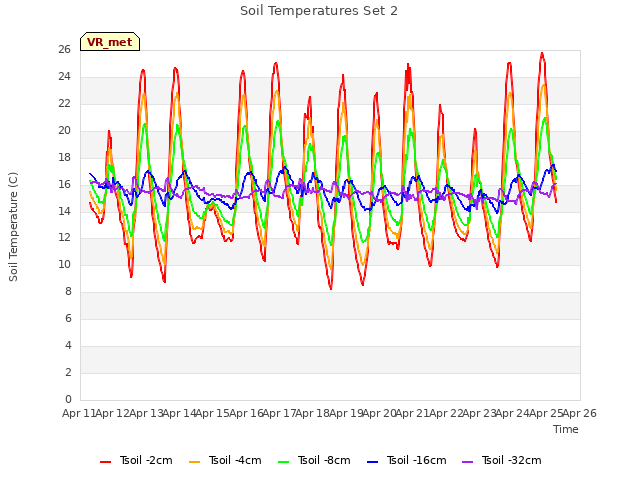 plot of Soil Temperatures Set 2