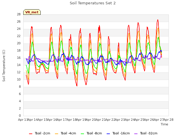 plot of Soil Temperatures Set 2