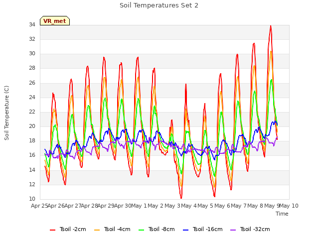 plot of Soil Temperatures Set 2