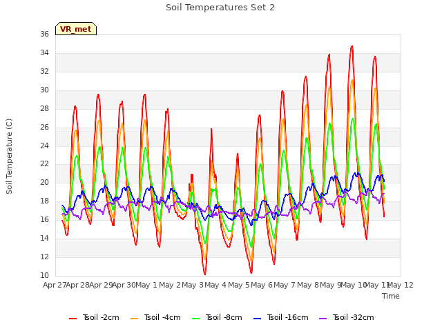 plot of Soil Temperatures Set 2