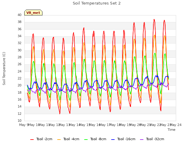 plot of Soil Temperatures Set 2