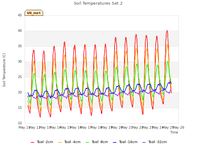 plot of Soil Temperatures Set 2