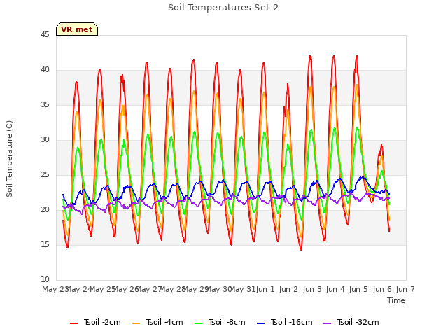 plot of Soil Temperatures Set 2