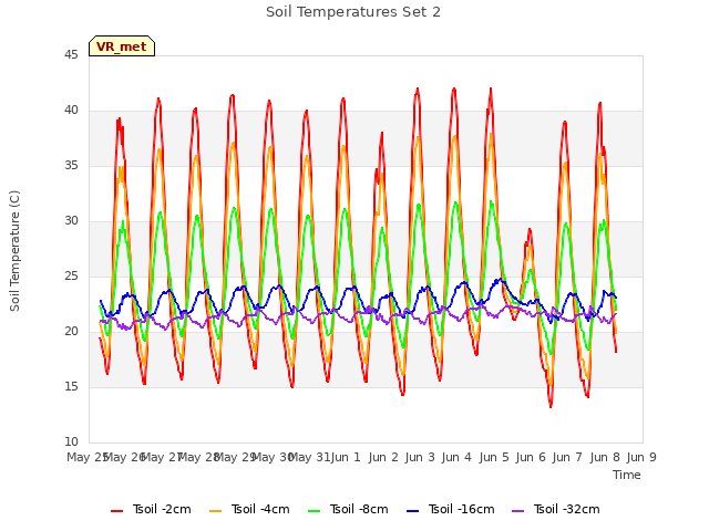 plot of Soil Temperatures Set 2