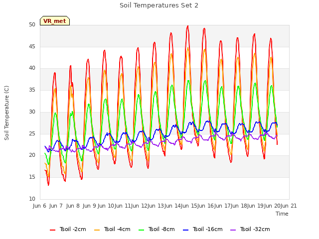 plot of Soil Temperatures Set 2