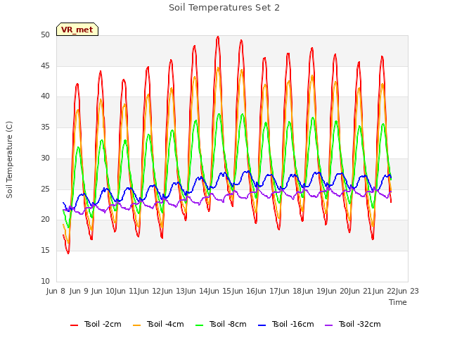 plot of Soil Temperatures Set 2