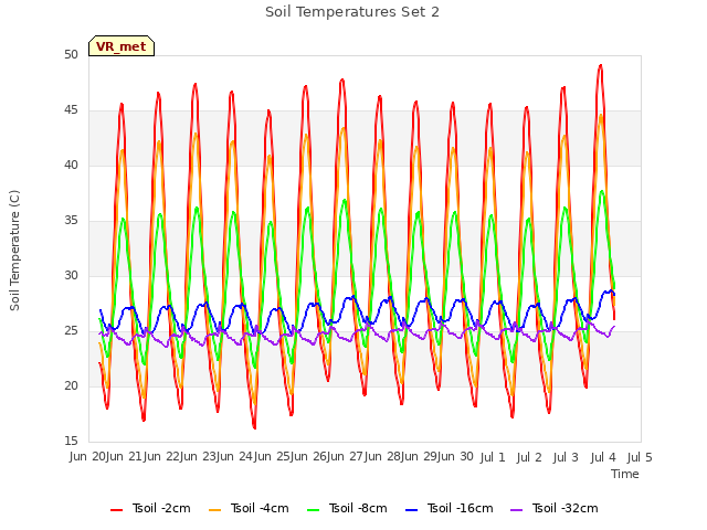 plot of Soil Temperatures Set 2