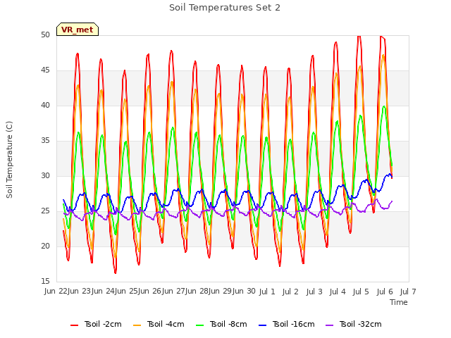 plot of Soil Temperatures Set 2