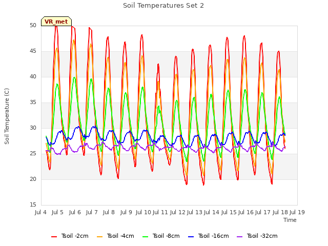 plot of Soil Temperatures Set 2