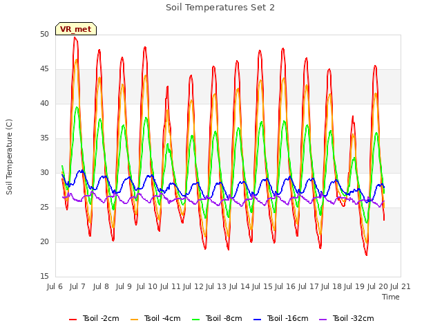 plot of Soil Temperatures Set 2