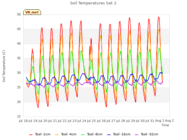 plot of Soil Temperatures Set 2