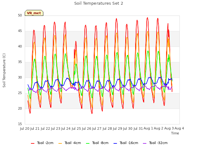 plot of Soil Temperatures Set 2