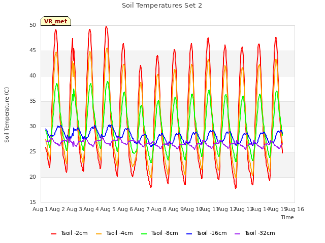 plot of Soil Temperatures Set 2