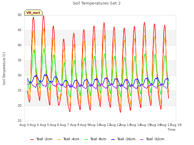 plot of Soil Temperatures Set 2