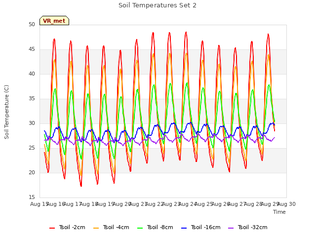 plot of Soil Temperatures Set 2