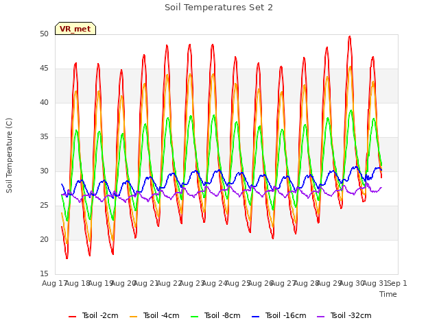 plot of Soil Temperatures Set 2