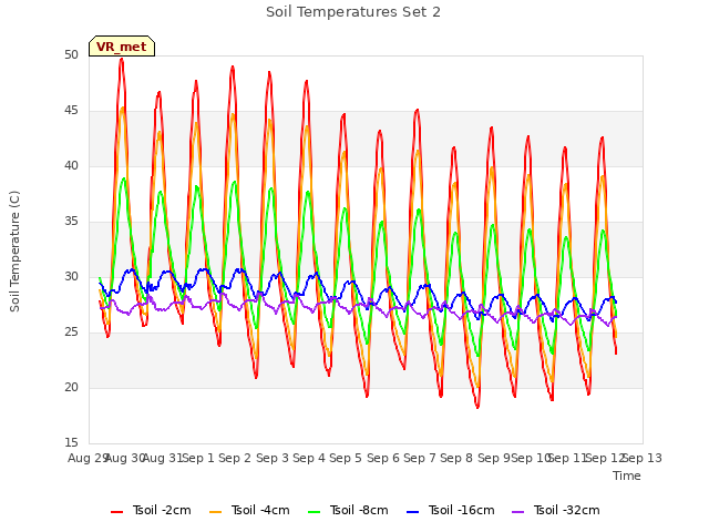 plot of Soil Temperatures Set 2