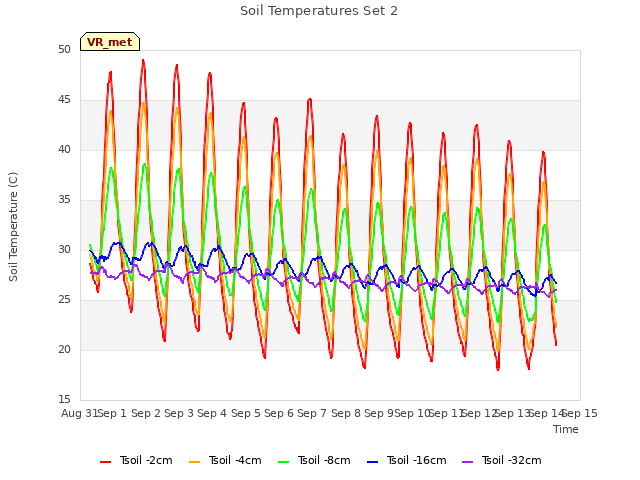 plot of Soil Temperatures Set 2