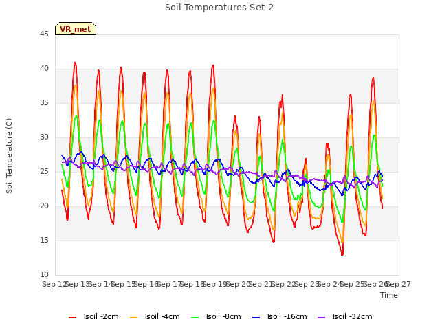 plot of Soil Temperatures Set 2