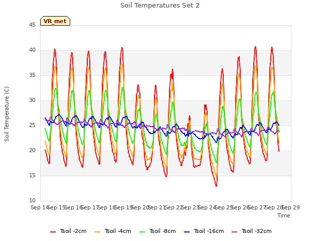 plot of Soil Temperatures Set 2