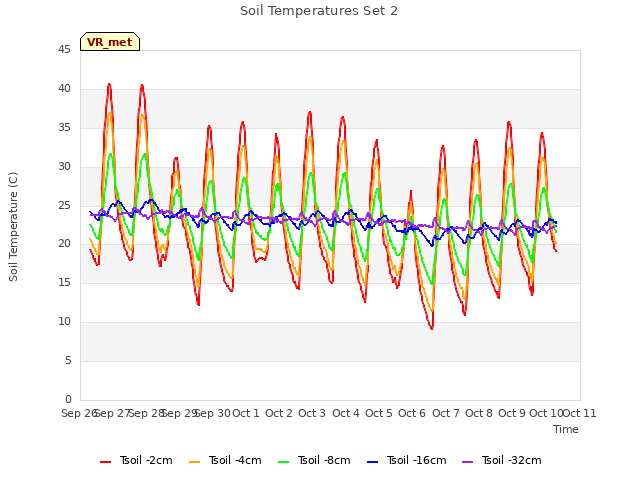 plot of Soil Temperatures Set 2