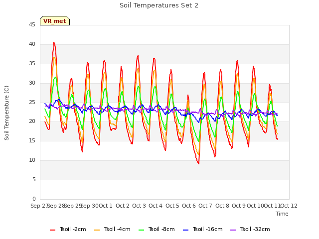 plot of Soil Temperatures Set 2