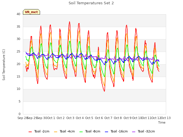 plot of Soil Temperatures Set 2