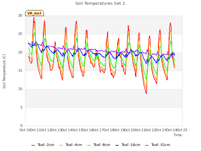 plot of Soil Temperatures Set 2