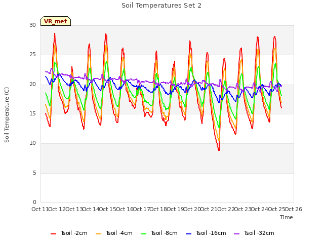 plot of Soil Temperatures Set 2