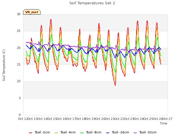 plot of Soil Temperatures Set 2