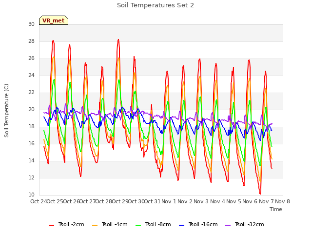 plot of Soil Temperatures Set 2