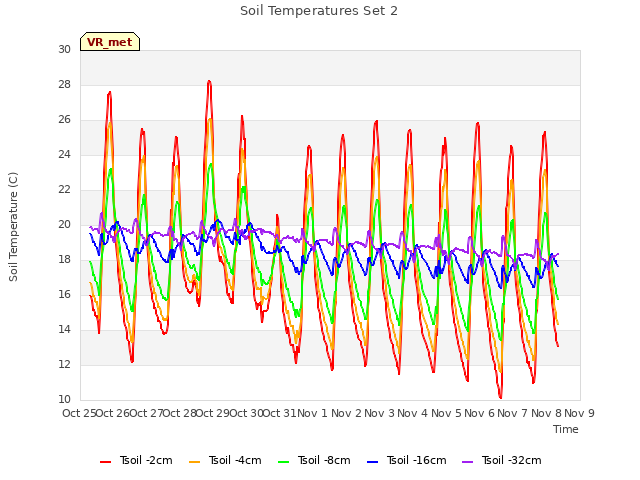 plot of Soil Temperatures Set 2