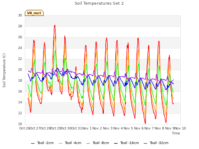 plot of Soil Temperatures Set 2